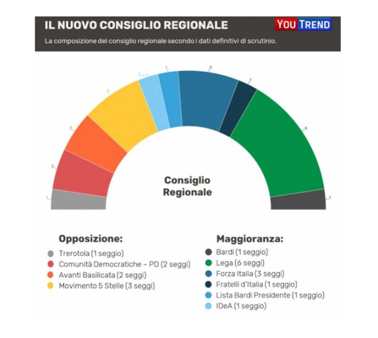 Basilicata Nuovo Consiglio Regionale Fonte YouTrend 2019.jpg